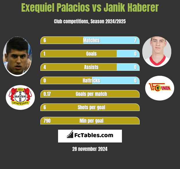 Exequiel Palacios vs Janik Haberer h2h player stats