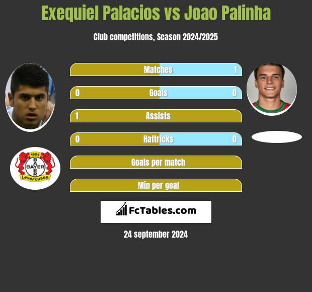 Exequiel Palacios vs Joao Palinha h2h player stats