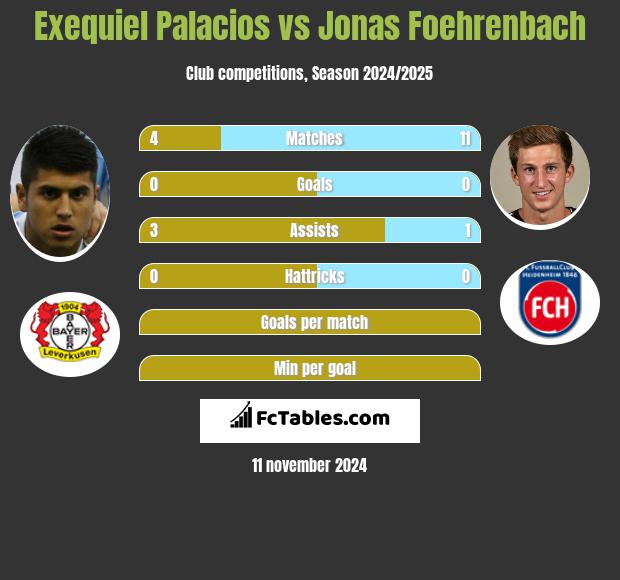 Exequiel Palacios vs Jonas Foehrenbach h2h player stats