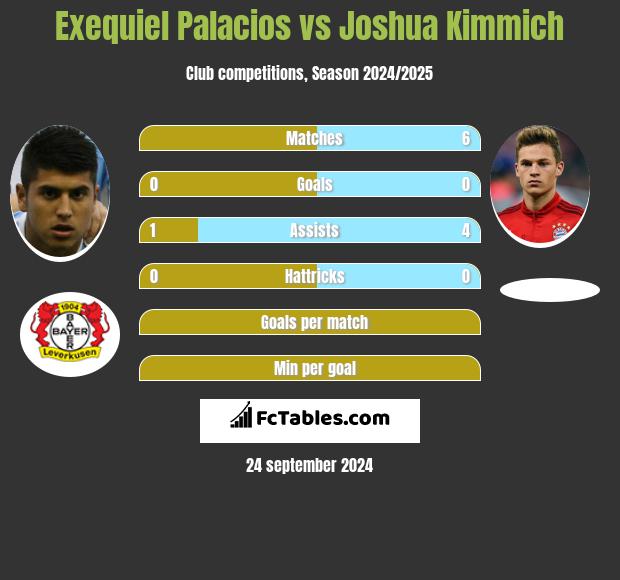 Exequiel Palacios vs Joshua Kimmich h2h player stats