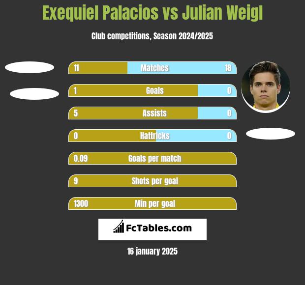 Exequiel Palacios vs Julian Weigl h2h player stats