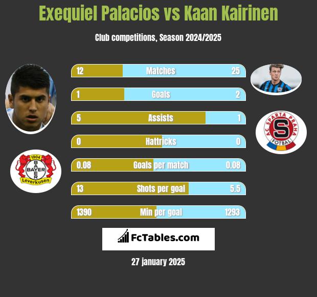 Exequiel Palacios vs Kaan Kairinen h2h player stats