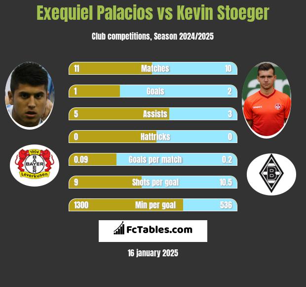 Exequiel Palacios vs Kevin Stoeger h2h player stats