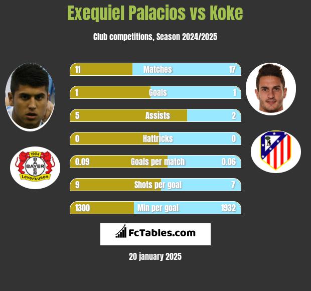 Exequiel Palacios vs Koke h2h player stats