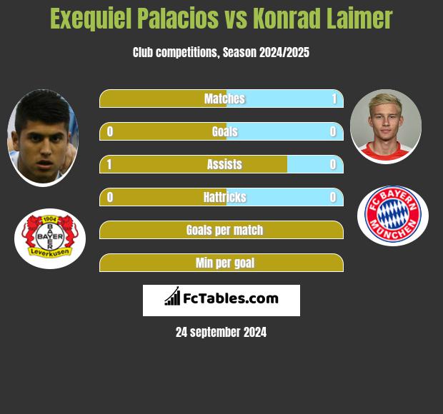 Exequiel Palacios vs Konrad Laimer h2h player stats