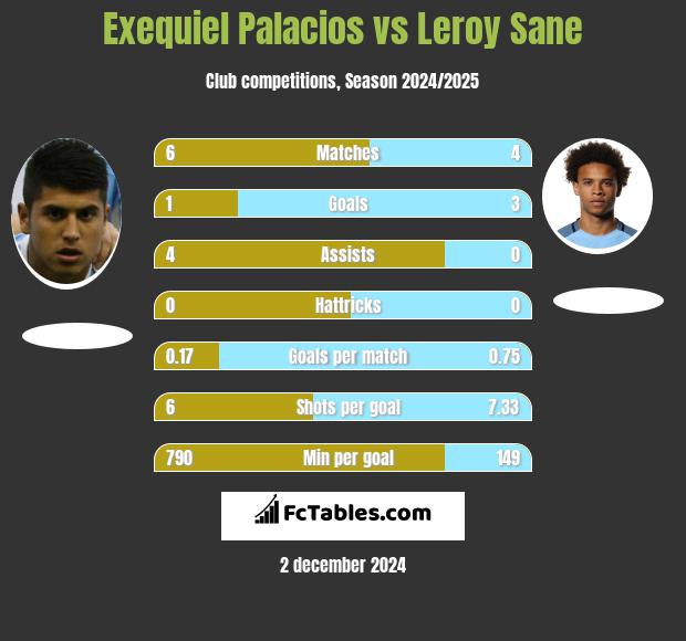 Exequiel Palacios vs Leroy Sane h2h player stats