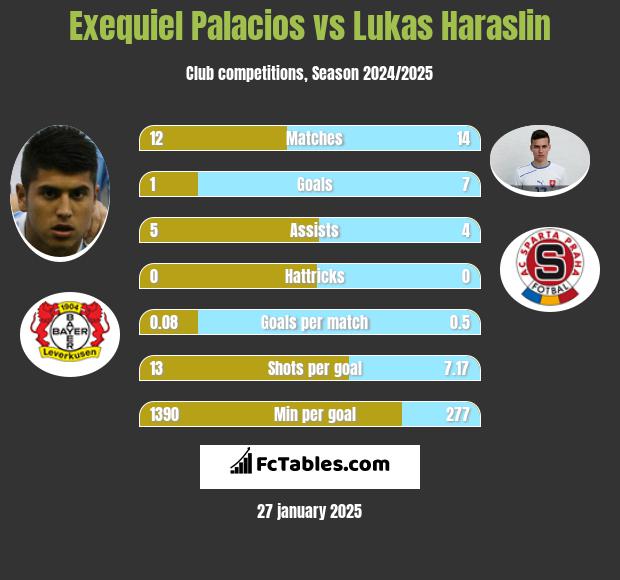 Exequiel Palacios vs Lukas Haraslin h2h player stats