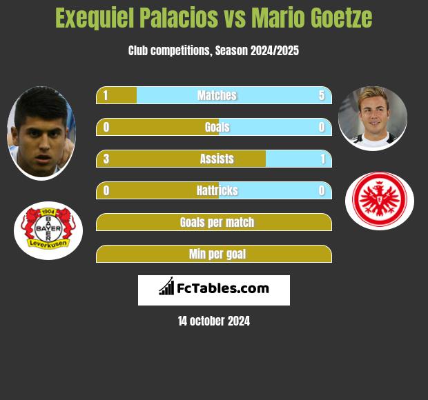 Exequiel Palacios vs Mario Goetze h2h player stats