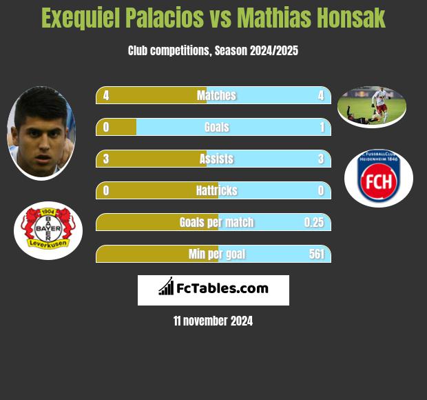 Exequiel Palacios vs Mathias Honsak h2h player stats