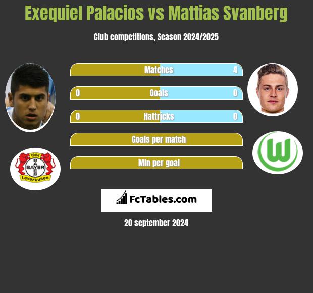 Exequiel Palacios vs Mattias Svanberg h2h player stats