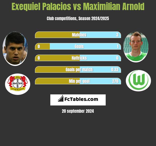 Exequiel Palacios vs Maximilian Arnold h2h player stats