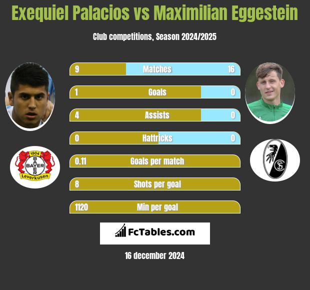 Exequiel Palacios vs Maximilian Eggestein h2h player stats