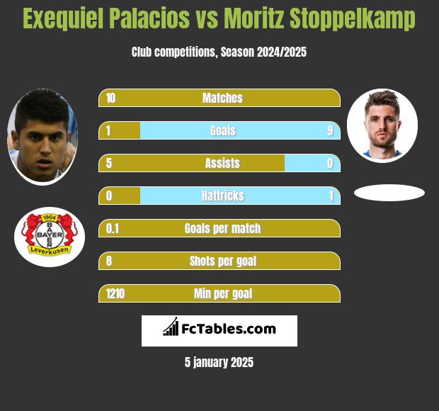 Exequiel Palacios vs Moritz Stoppelkamp h2h player stats