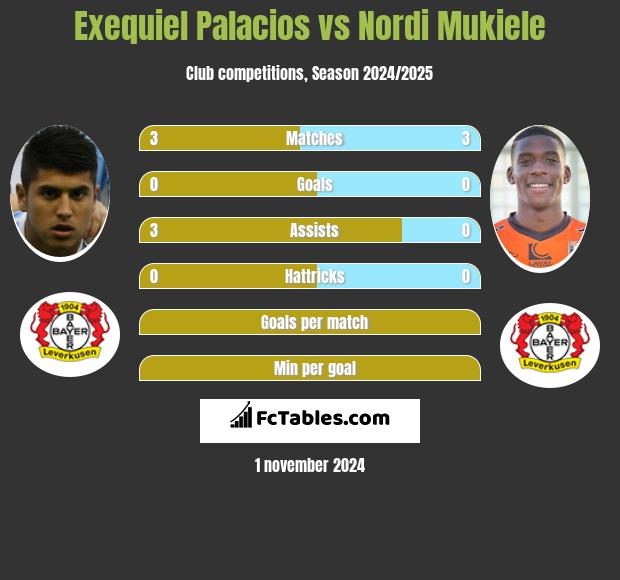 Exequiel Palacios vs Nordi Mukiele h2h player stats