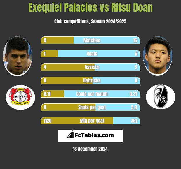 Exequiel Palacios vs Ritsu Doan h2h player stats