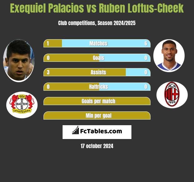 Exequiel Palacios vs Ruben Loftus-Cheek h2h player stats