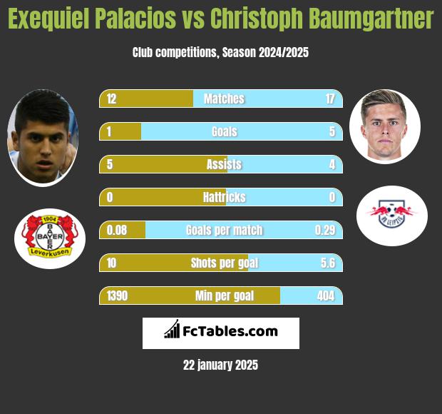 Exequiel Palacios vs Christoph Baumgartner h2h player stats