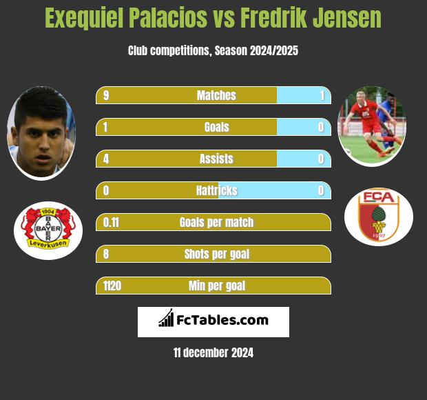 Exequiel Palacios vs Fredrik Jensen h2h player stats