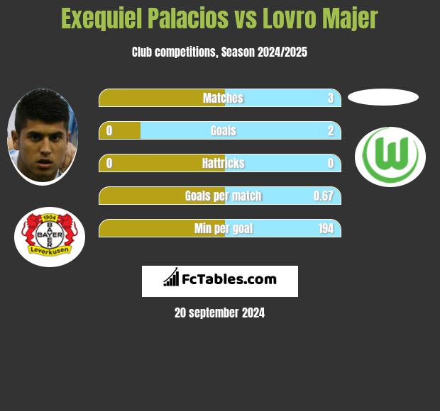 Exequiel Palacios vs Lovro Majer h2h player stats