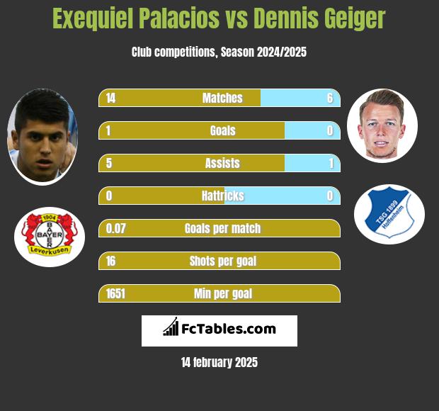 Exequiel Palacios vs Dennis Geiger h2h player stats