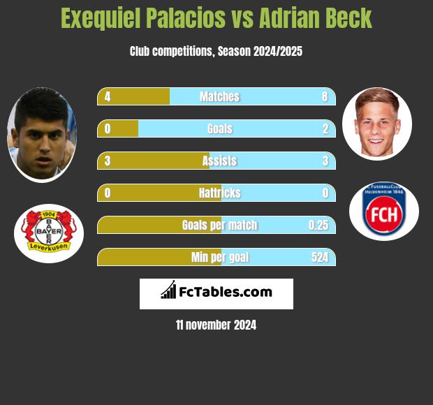 Exequiel Palacios vs Adrian Beck h2h player stats