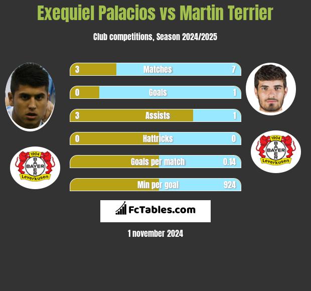 Exequiel Palacios vs Martin Terrier h2h player stats