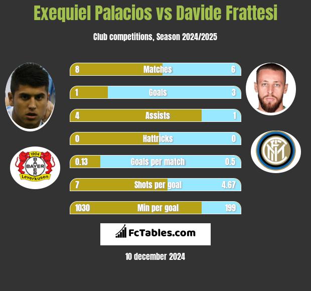 Exequiel Palacios vs Davide Frattesi h2h player stats