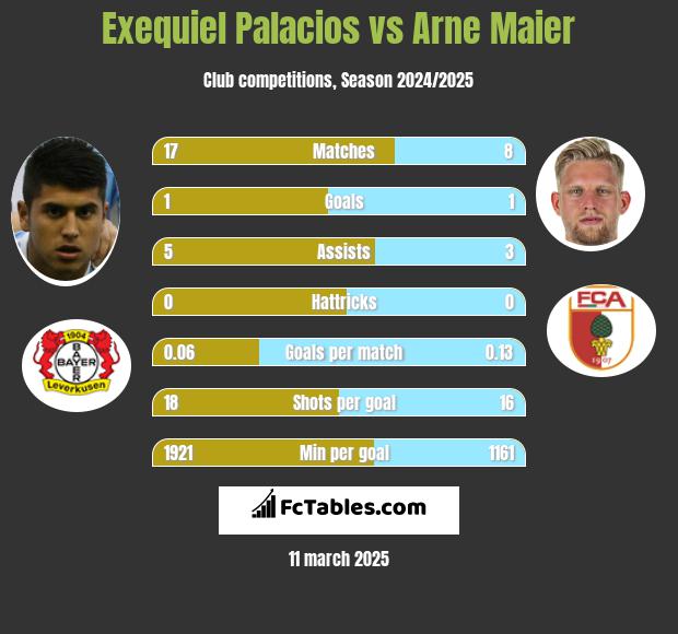 Exequiel Palacios vs Arne Maier h2h player stats