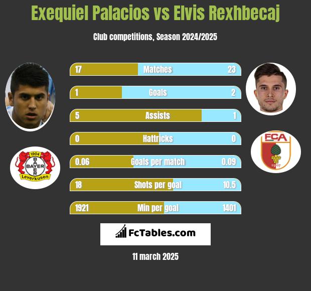 Exequiel Palacios vs Elvis Rexhbecaj h2h player stats