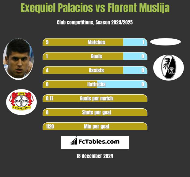 Exequiel Palacios vs Florent Muslija h2h player stats