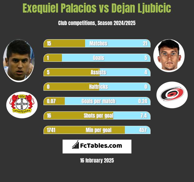 Exequiel Palacios vs Dejan Ljubicic h2h player stats