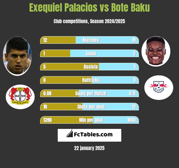 Exequiel Palacios vs Bote Baku h2h player stats