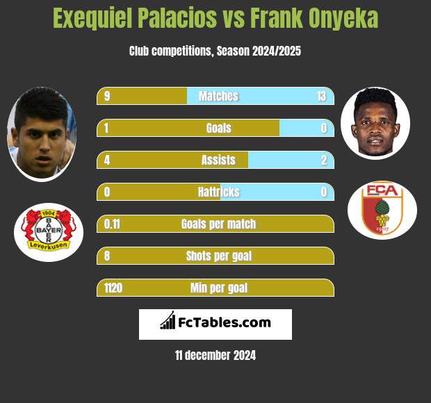 Exequiel Palacios vs Frank Onyeka h2h player stats