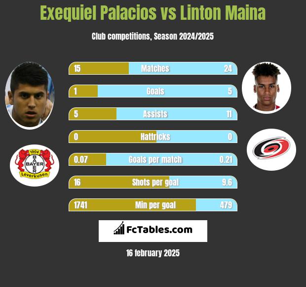 Exequiel Palacios vs Linton Maina h2h player stats