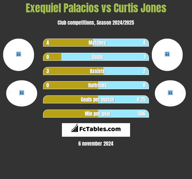 Exequiel Palacios vs Curtis Jones h2h player stats