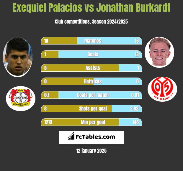 Exequiel Palacios vs Jonathan Burkardt h2h player stats