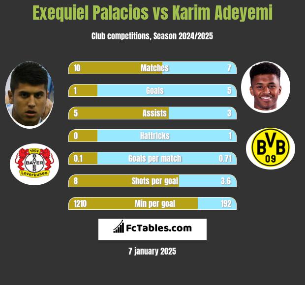 Exequiel Palacios vs Karim Adeyemi h2h player stats