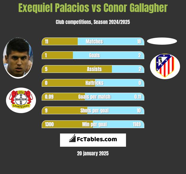 Exequiel Palacios vs Conor Gallagher h2h player stats