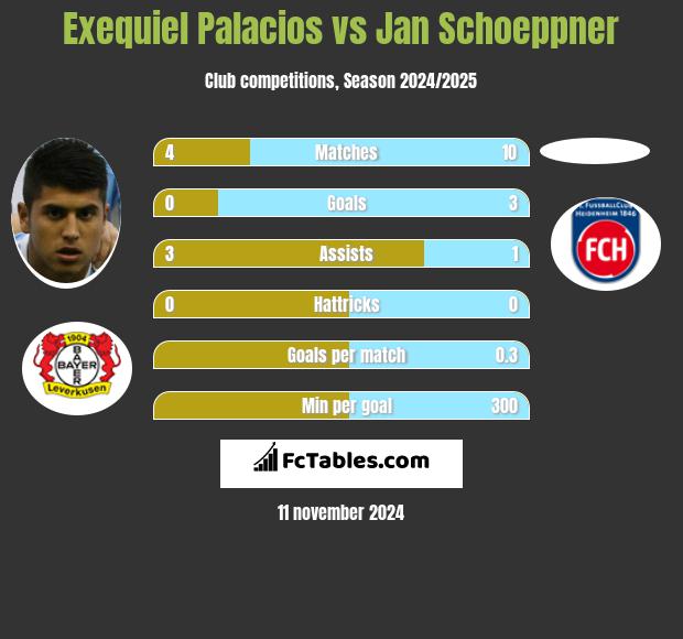 Exequiel Palacios vs Jan Schoeppner h2h player stats