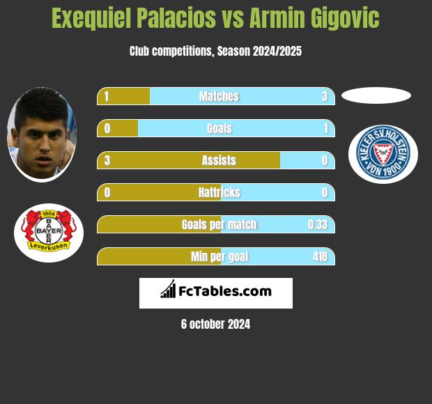 Exequiel Palacios vs Armin Gigovic h2h player stats