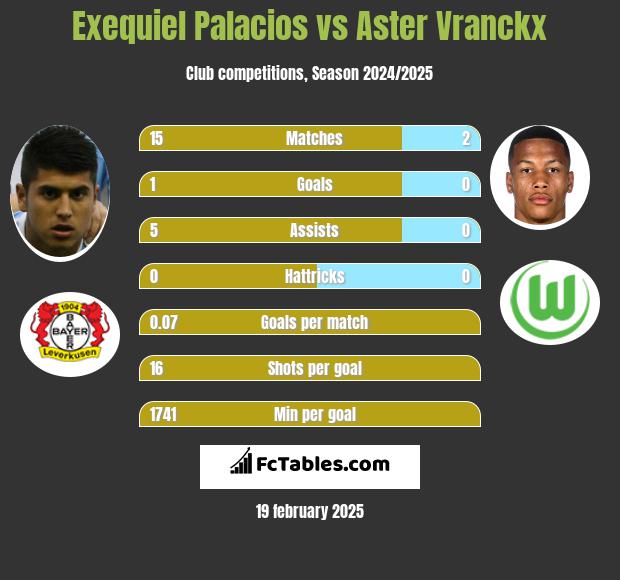 Exequiel Palacios vs Aster Vranckx h2h player stats