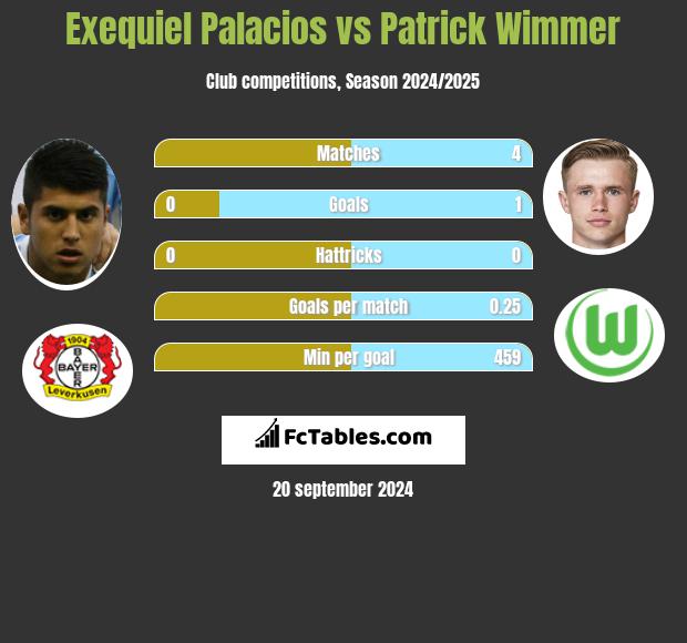 Exequiel Palacios vs Patrick Wimmer h2h player stats