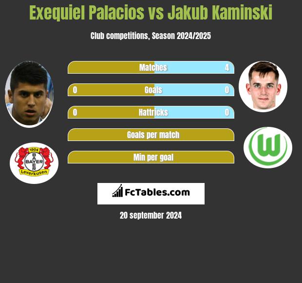 Exequiel Palacios vs Jakub Kaminski h2h player stats