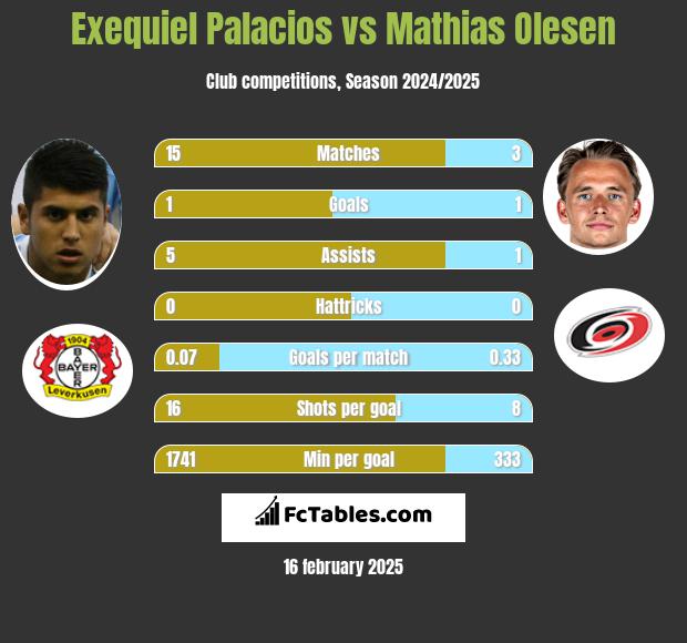 Exequiel Palacios vs Mathias Olesen h2h player stats