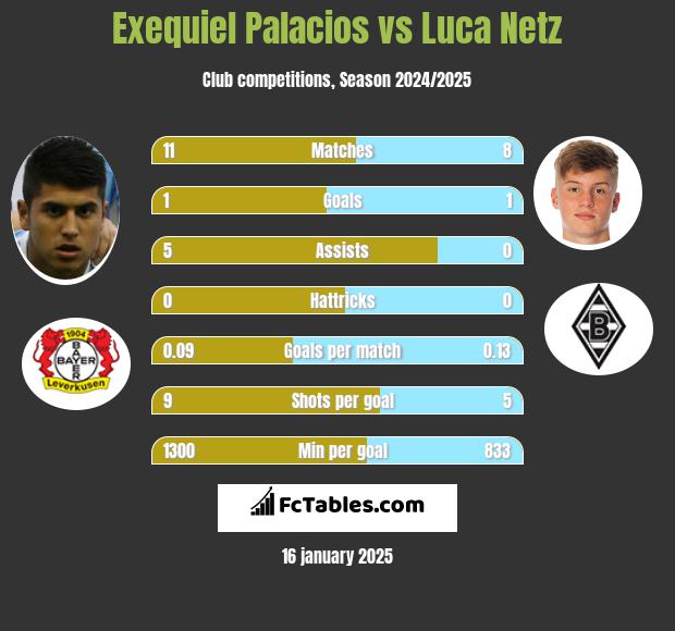 Exequiel Palacios vs Luca Netz h2h player stats