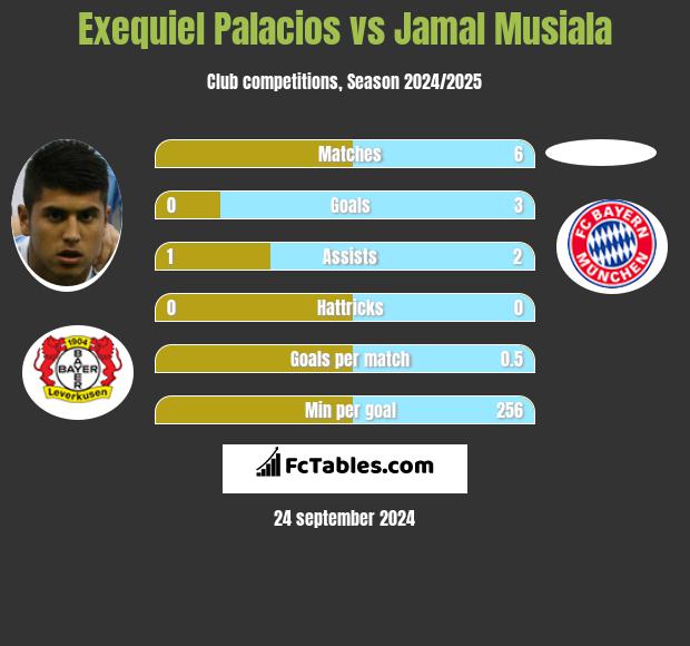 Exequiel Palacios vs Jamal Musiala h2h player stats