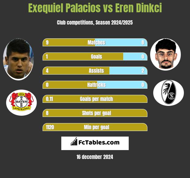 Exequiel Palacios vs Eren Dinkci h2h player stats