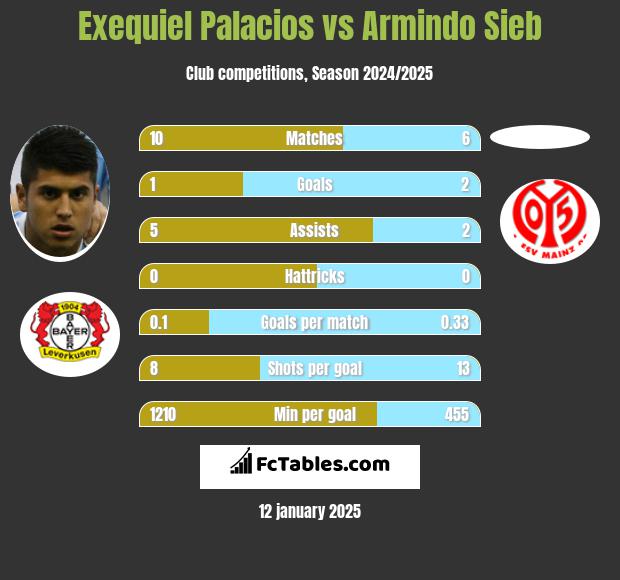 Exequiel Palacios vs Armindo Sieb h2h player stats