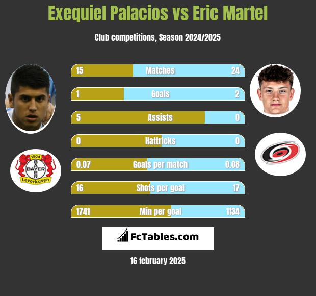 Exequiel Palacios vs Eric Martel h2h player stats