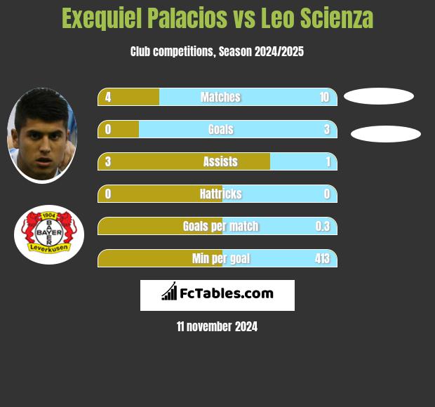 Exequiel Palacios vs Leo Scienza h2h player stats